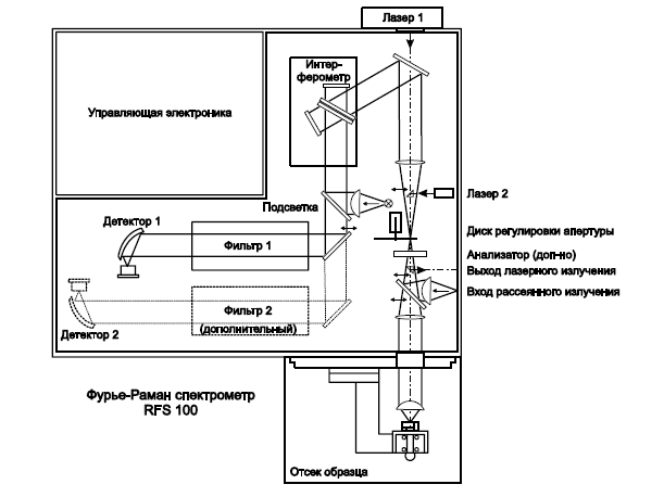 Оптическая схема спектрометра Bruker RFS 100/S