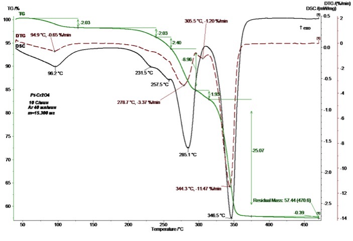     Pt-CrO4.